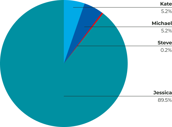 When a parent leaves a whopping 89.5% of their will to one of their children (and the rest to be divided between his other children), do the siblings have a case to successfully contest the will?