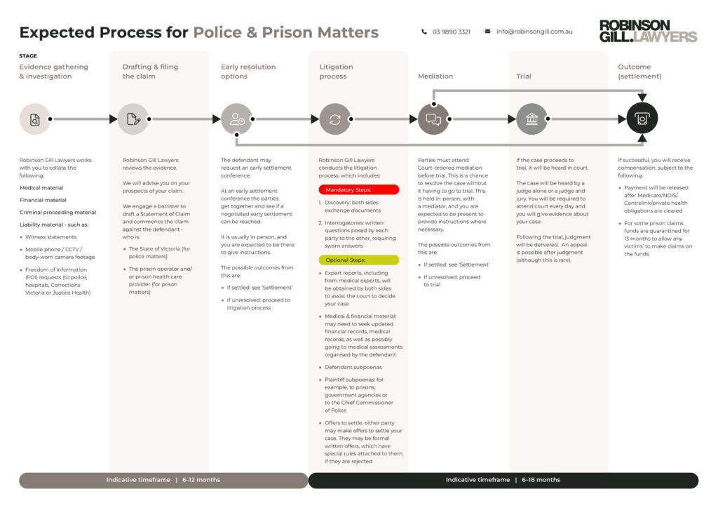 Understanding the Process for Police and Prison Claims in Victoria ...
