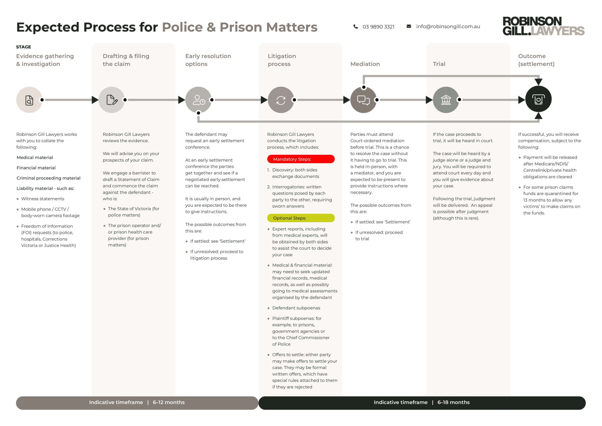 Understanding the Process for Police and Prison Claims in Victoria ...